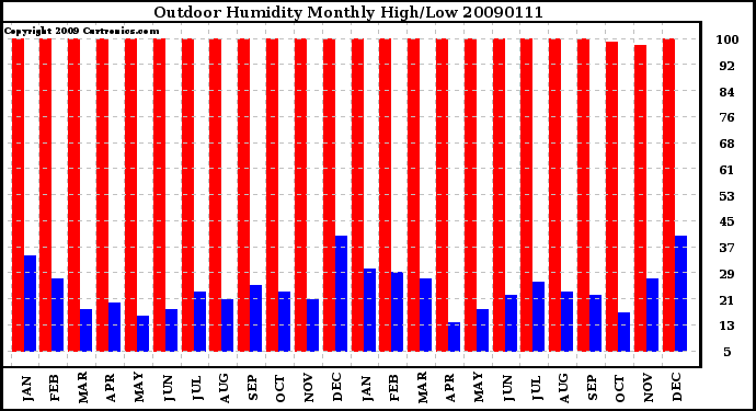 Milwaukee Weather Outdoor Humidity Monthly High/Low