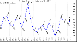 Milwaukee Weather Outdoor Humidity Daily Low