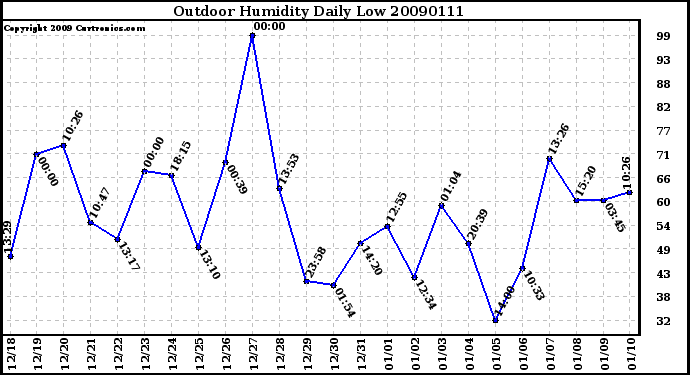 Milwaukee Weather Outdoor Humidity Daily Low