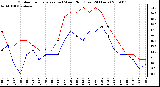 Milwaukee Weather Outdoor Temperature (vs) Wind Chill (Last 24 Hours)