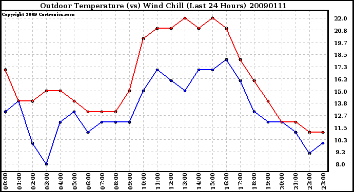 Milwaukee Weather Outdoor Temperature (vs) Wind Chill (Last 24 Hours)