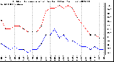 Milwaukee Weather Outdoor Temperature (vs) Dew Point (Last 24 Hours)