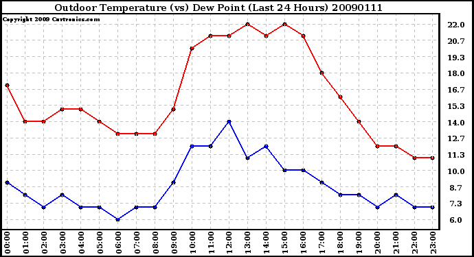 Milwaukee Weather Outdoor Temperature (vs) Dew Point (Last 24 Hours)