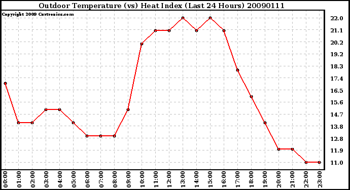 Milwaukee Weather Outdoor Temperature (vs) Heat Index (Last 24 Hours)