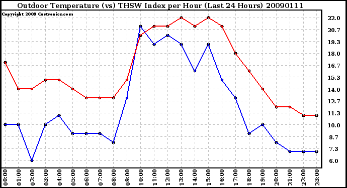 Milwaukee Weather Outdoor Temperature (vs) THSW Index per Hour (Last 24 Hours)