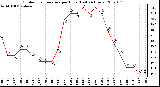 Milwaukee Weather Outdoor Temperature per Hour (Last 24 Hours)