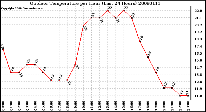 Milwaukee Weather Outdoor Temperature per Hour (Last 24 Hours)