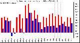 Milwaukee Weather Outdoor Temperature Daily High/Low