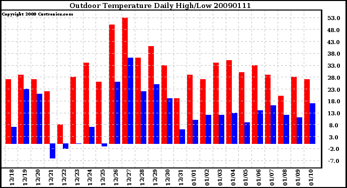 Milwaukee Weather Outdoor Temperature Daily High/Low