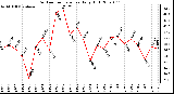 Milwaukee Weather Outdoor Temperature Daily High