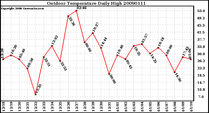 Milwaukee Weather Outdoor Temperature Daily High