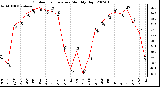 Milwaukee Weather Outdoor Temperature Monthly High