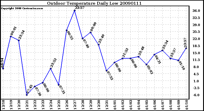 Milwaukee Weather Outdoor Temperature Daily Low