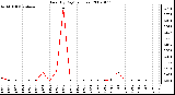 Milwaukee Weather Rain (By Day) (inches)