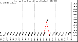 Milwaukee Weather Rain per Hour (Last 24 Hours) (inches)