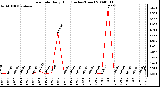 Milwaukee Weather Rain Rate Daily High (Inches/Hour)