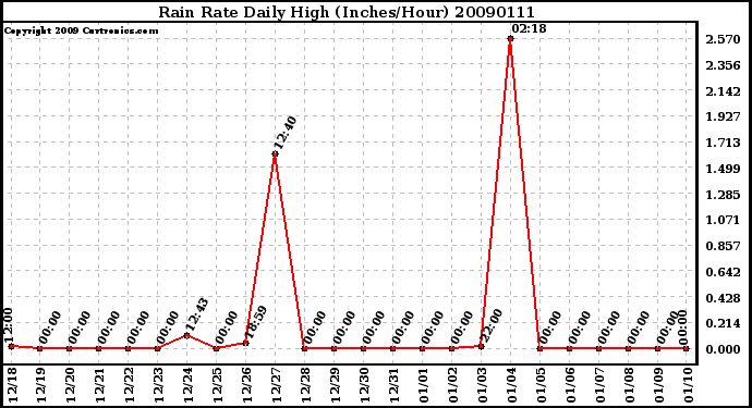 Milwaukee Weather Rain Rate Daily High (Inches/Hour)