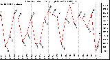 Milwaukee Weather Solar Radiation Daily High W/m2