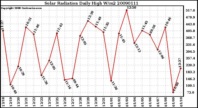 Milwaukee Weather Solar Radiation Daily High W/m2