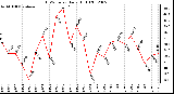 Milwaukee Weather THSW Index Daily High (F)