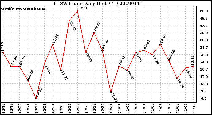 Milwaukee Weather THSW Index Daily High (F)