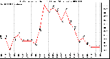 Milwaukee Weather THSW Index per Hour (F) (Last 24 Hours)