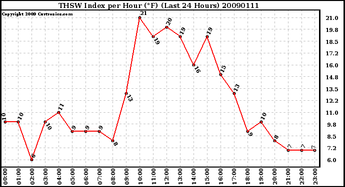 Milwaukee Weather THSW Index per Hour (F) (Last 24 Hours)