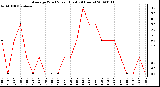 Milwaukee Weather Average Wind Speed (Last 24 Hours)