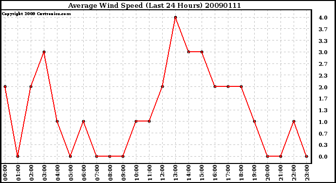 Milwaukee Weather Average Wind Speed (Last 24 Hours)