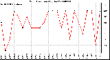 Milwaukee Weather Wind Direction (By Day)