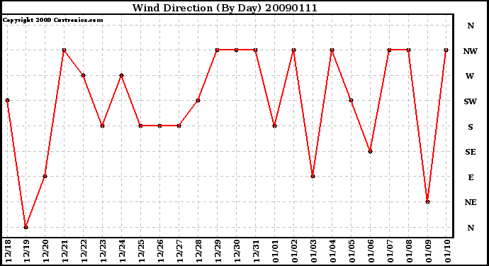 Milwaukee Weather Wind Direction (By Day)