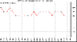 Milwaukee Weather Wind Direction (Last 24 Hours)