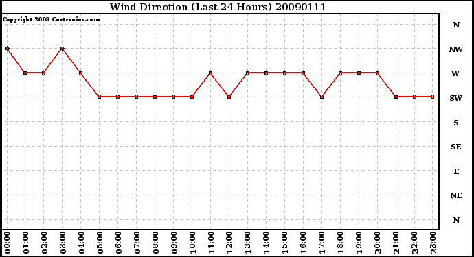 Milwaukee Weather Wind Direction (Last 24 Hours)