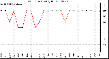 Milwaukee Weather Wind Direction (By Month)