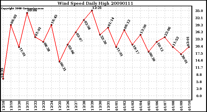 Milwaukee Weather Wind Speed Daily High