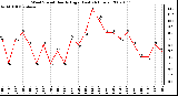 Milwaukee Weather Wind Speed Hourly High (Last 24 Hours)