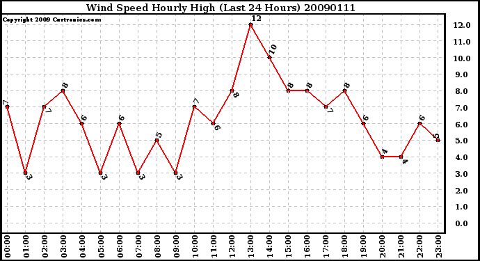 Milwaukee Weather Wind Speed Hourly High (Last 24 Hours)