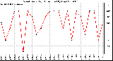 Milwaukee Weather Wind Daily High Direction (By Day)