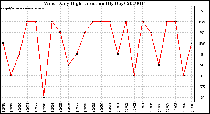 Milwaukee Weather Wind Daily High Direction (By Day)