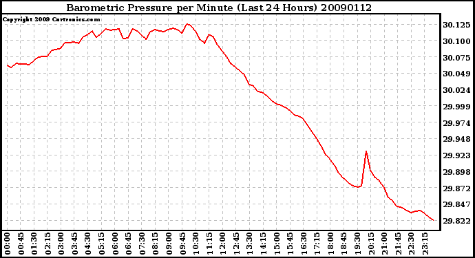 Milwaukee Weather Barometric Pressure per Minute (Last 24 Hours)