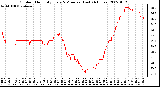 Milwaukee Weather Outdoor Humidity Every 5 Minutes (Last 24 Hours)