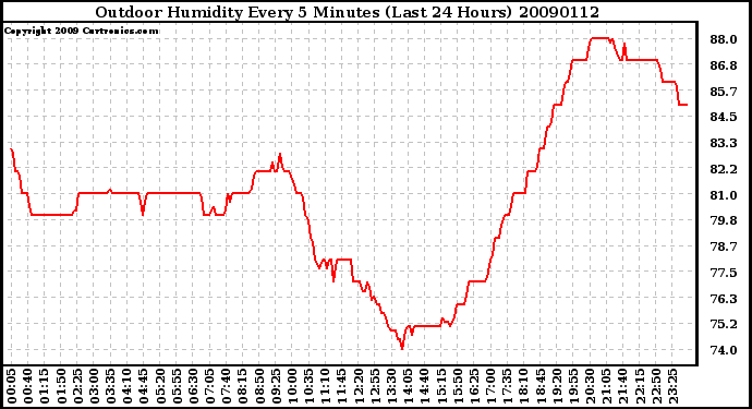 Milwaukee Weather Outdoor Humidity Every 5 Minutes (Last 24 Hours)