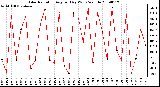 Milwaukee Weather Solar Radiation Avg per Day W/m2/minute