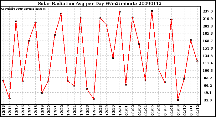 Milwaukee Weather Solar Radiation Avg per Day W/m2/minute