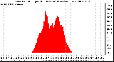 Milwaukee Weather Solar Radiation per Minute W/m2 (Last 24 Hours)