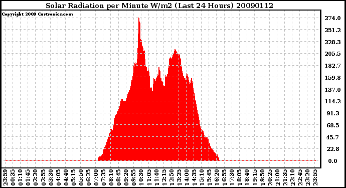 Milwaukee Weather Solar Radiation per Minute W/m2 (Last 24 Hours)