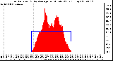 Milwaukee Weather Solar Radiation & Day Average per Minute W/m2 (Today)