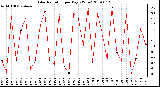 Milwaukee Weather Solar Radiation per Day KW/m2