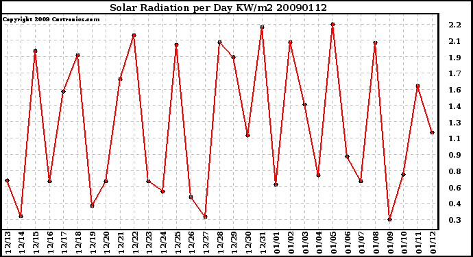 Milwaukee Weather Solar Radiation per Day KW/m2