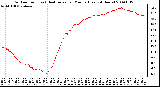 Milwaukee Weather Outdoor Temp (vs) Heat Index per Minute (Last 24 Hours)